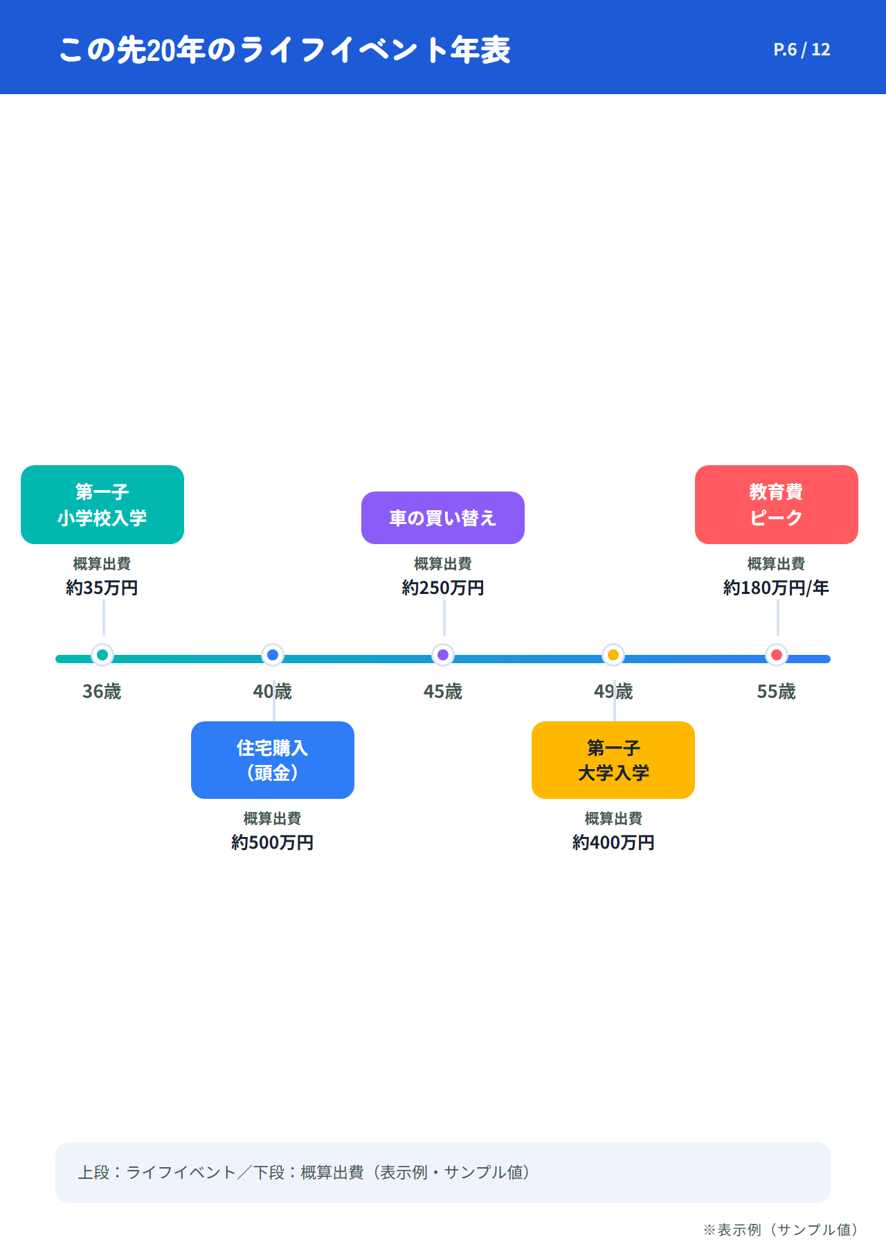 家計カルテの年表ページ(表示例)